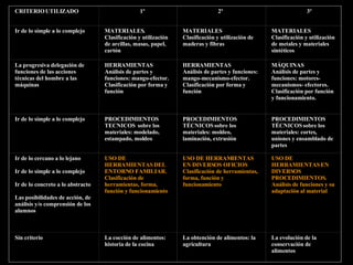 CRITERIO UTILIZADO 1º 2º 3º Ir de lo simple a lo complejo MATERIALES. Clasificación y utilización de arcillas, masas, papel, cartón MATERIALES Clasificación y utilización de maderas y fibras MATERIALES Clasificación y utilización de metales y materiales sintéticos La progresiva delegación de funciones de las acciones técnicas del hombre a las máquinas HERRAMIENTAS Análisis de partes y funciones: mango-efector. Clasificación por forma y función HERRAMIENTAS Análisis de partes y funciones: mango-mecanismo-efector. Clasificación por forma y función MÁQUINAS Análisis de partes y funciones: motores-mecanismos- efectores. Clasificación por función y funcionamiento. Ir de lo simple a lo complejo PROCEDIMIENTOS TECNICOS  sobre los materiales: modelado, estampado, moldeo PROCEDIMIENTOS TÉCNICOS sobre los materiales: moldeo, laminación, extrusión PROCEDIMIENTOS TÉCNICOS sobre los materiales: cortes, uniones y ensamblado de partes Ir de lo cercano a lo lejano   Ir de lo simple a lo complejo   Ir de lo concreto a lo abstracto   Las posibilidades de acción, de análisis y/o comprensión de los alumnos USO DE HERRAMIENTAS DEL ENTORNO FAMILIAR. Clasificación de herramientas, forma, función y funcionamiento USO DE HERRAMIENTAS EN DIVERSOS OFICIOS Clasificación de herramientas, forma, función y funcionamiento USO DE HERRAMIENTAS EN DIVERSOS PROCEDIMIENTOS. Análisis de funciones y su adaptación al material Sin criterio La cocción de alimentos: historia de la cocina La obtención de alimentos: la agricultura La evolución de la conservación de alimentos 