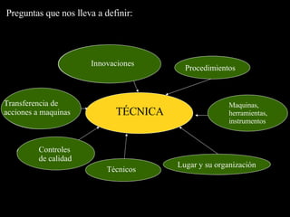 Preguntas que nos lleva a definir: TÉCNICA ¿Cómo se hace? ¿En donde se hace? ¿En producción industrial cómo se aplica? ¿Quién lo hace? ¿En qué contexto surgió? ¿Cómo se modificó? ¿Con qué se hace? ¿Cómo se controla? Procedimientos Maquinas, herramientas, instrumentos Lugar y su organización Técnicos Innovaciones Controles de calidad Transferencia de acciones a maquinas 