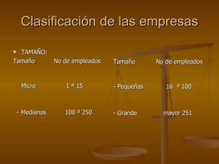 Clasificación de las empresas TAMAÑO: Tamaño  No de empleados  Micro  1 ª 15 - Medianas  100 ª 250 Tamaño  No de empleados  - Pequeñas  16  ª 100 - Grande  mayor 251 