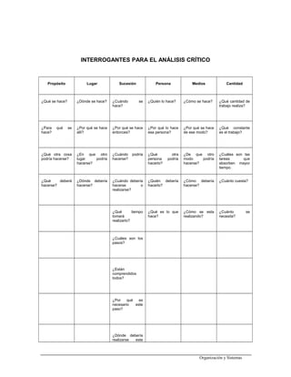 INTERROGANTES PARA EL ANÁLISIS CRÍTICO
Propósito Lugar Sucesión Persona Medios Cantidad
¿Qué se hace? ¿Dónde se hace? ¿Cuándo se
hace?
¿Quién lo hace? ¿Cómo se hace? ¿Qué cantidad de
trabajo realiza?
¿Para qué se
hace?
¿Por qué se hace
allí?
¿Por qué se hace
entonces?
¿Por qué lo hace
esa persona?
¿Por qué se hace
de ese modo?
¿Qué constante
es el trabajo?
¿Qué otra cosa
podría hacerse?
¿En que otro
lugar podría
hacerse?
¿Cuándo podría
hacerse?
¿Qué otra
persona podría
hacerlo?
¿De que otro
modo podría
hacerse?
¿Cuáles son las
tareas que
absorben mayor
tiempo
¿Qué deberá
hacerse?
¿Dónde debería
hacerse?
¿Cuándo debería
hacerse o
realizarse?
¿Quién debería
hacerlo?
¿Cómo debería
hacerse?
¿Cuánto cuesta?
¿Qué tiempo
tomará
realizarlo?
¿Qué es lo que
hace?
¿Cómo se esta
realizando?
¿Cuánto se
necesita?
¿Cuáles son los
pasos?
¿Están
comprendidos
todos?
¿Por qué es
necesario este
paso?
¿Dónde debería
realizarse este
Organización y Sistemas
 