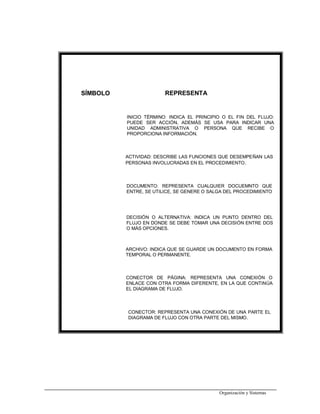 Organización y Sistemas
DOCUMENTO: REPRESENTA CUALQUIER DOCUEMNTO QUE
ENTRE, SE UTILICE, SE GENERE O SALGA DEL PROCEDIMIENTO
DECISIÓN O ALTERNATIVA: INDICA UN PUNTO DENTRO DEL
FLUJO EN DONDE SE DEBE TOMAR UNA DECISIÓN ENTRE DOS
O MÁS OPCIONES.
ARCHIVO: INDICA QUE SE GUARDE UN DOCUMENTO EN FORMA
TEMPORAL O PERMANENTE.
CONECTOR DE PÁGINA: REPRESENTA UNA CONEXIÓN O
ENLACE CON OTRA FORMA DIFERENTE, EN LA QUE CONTINÚA
EL DIAGRAMA DE FLUJO.
INICIO TÉRMINO: INDICA EL PRINCIPIO O EL FIN DEL FLUJO:
PUEDE SER ACCIÓN, ADEMÁS SE USA PARA INDICAR UNA
UNIDAD ADMINISTRATIVA O PERSONA QUE RECIBE O
PROPORCIONA INFORMACIÓN.
ACTIVIDAD: DESCRIBE LAS FUNCIONES QUE DESEMPEÑAN LAS
PERSONAS INVOLUCRADAS EN EL PROCEDIMIENTO.
CONECTOR: REPRESENTA UNA CONEXIÓN DE UNA PARTE EL
DIAGRAMA DE FLUJO CON OTRA PARTE DEL MISMO.
SÍMBOLO REPRESENTA
 