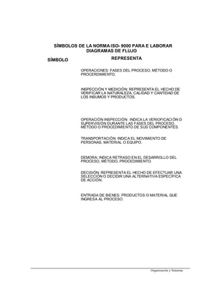 Organización y Sistemas
OPERACIONES: FASES DEL PROCESO, MÉTODO O
PROCERDIMIENTO.
INSPECCIÓN Y MEDICIÓN: REPRESENTA EL HECHO DE
VERIFICAR LA NATURALEZA, CALIDAD Y CANTIDAD DE
LOS INSUMOS Y PRODUCTOS.
INSPECCIÓN Y MEDICIÓN: REPRESENTA EL HECHO DE
VERIFICAR LA NATURALEZA, CALIDAD Y CANTIDAD DE
LOS INSUMOS Y PRODUCTOS.
OPERACIÓN INSPECCIÓN: INDICA LA VERIOFICACIÓN O
SUPERVISIÓN DURANTE LAS FASES DEL PROCESO,
MÉTODO O PROCEDIMIENTO DE SUS COMPONENTES.
TRANSPORTACIÓN: INDICA EL MOVIMIENTO DE
PERSONAS, MATERIAL O EQUIPO.
DEMORA: INDICA RETRASO EN EL DESARROLLO DEL
PROCESO, MÉTODO, PROCEDIMIENTO.
DECISIÓN: REPRESENTA EL HECHO DE EFECTUAR UNA
SELECCIÓN O DECIDIR UNA ALTERNATIVA ESPECÍFICA
DE ACCIÓN.
ENTRADA DE BIENES: PRODUCTOS O MATERIAL QUE
INGRESA AL PROCESO.
SÍMBOLOS DE LA NORMA ISO- 9000 PARA E LABORAR
DIAGRAMAS DE FLUJO
SÍMBOLO REPRESENTA
 