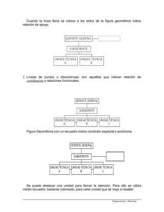 Cuando la línea llena se coloca a los lados de la figura geométrica indica
relación de apoyo.
2. Líneas de puntos o discontinuas: son aquellas que indican relación de
coordinación y relaciones funcionales.
Figura Geométrica con un recuadro indica condición especial o autónoma.
Se puede destacar una unidad para llamar la atención. Para ello se utiliza
medio recuadro, bastante coloreado, para cada unidad que se vaya a resaltar.
Organización y Sistemas
 