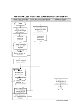FLUJOGRAMA DEL PROCESO DE ELABORACIÓN DE DOCUMENTOS
UNIDAD SOLICITANTE ORGANIZACIÓN Y SISTEMAS JEFATURA DE OY S
Organización y Sistemas
Llena formato
“Solicitud de Emisión
de Documentos”
Recibe solicitud para
la elaboración de un
documento
Solicitud de
Emisión de
documentos
Entrega documento
al analista para su
copia y distribución
1/2
inicio
Solicitud de
Emisión de
documentos
Entrega solicitud al
analista de
organización y
sistemas
Levanta información
con la ayuda del
experto
Elabora borrador del
documento
Lo envía al experto
para su revisión
Revisa
procedimiento
Hay
correcciones
Firma y entrega al
analista para su
normalización
1
Recibe
procedimiento y
lo normaliza
Entrega al jefe de
unidad de O y S
para su autorización
Revisa y firma
procedimiento
Recibe documento,
saca copias necesarias
y distribuye
 