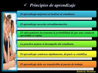 El aprendizaje mejorara al motivar al estudiante.


El aprendizaje necesita retroalimentación .


El reforzamiento incrementa la probabilidad de que una conducta
aprendida se repita.


La practica mejora el desempeño del estudiante.


El aprendizaje comienza rápidamente, después se estabiliza.


El aprendizaje debe ser transferible al puesto de trabajo

                                                    Kimberly Mendoza
 