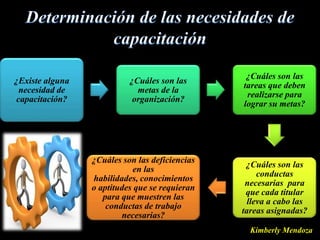 ¿Cuáles son las
¿Existe alguna             ¿Cuáles son las
                                                tareas que deben
 necesidad de                metas de la
                                                 realizarse para
capacitación?               organización?
                                                lograr su metas?




                 ¿Cuáles son las deficiencias
                                                 ¿Cuáles son las
                             en las
                                                     conductas
                 habilidades, conocimientos
                                                 necesarias para
                 o aptitudes que se requieran
                                                 que cada titular
                    para que muestren las
                                                  lleva a cabo las
                     conductas de trabajo
                                                tareas asignadas?
                         necesarias?
                                                  Kimberly Mendoza
 