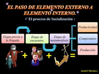Productividad

Etapa previa a    Etapa de      Etapa de
                                                  Compromiso
  la llegada.    encuentro.   metamorfosis.

                                                   Producción

             +                +               =
                                                   Anabel Martínez
 