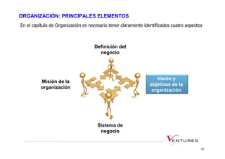 ORGANIZACIÓN: PRINCIPALES ELEMENTOS
En el capítulo de Organización es necesario tener claramente identificados cuatro aspectos



                                    Definición del
                                      negocio




                                                                  Visión y
          Misión de la
                                                               objetivos de la
          organización
                                                                organización




                                      Sistema de
                                       negocio


                                                                                         10
 