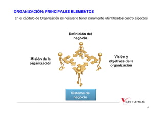 ORGANIZACIÓN: PRINCIPALES ELEMENTOS
En el capítulo de Organización es necesario tener claramente identificados cuatro aspectos



                                    Definición del
                                      negocio




                                                                  Visión y
          Misión de la
                                                               objetivos de la
          organización
                                                                organización




                                      Sistema de
                                       negocio

                                                                                         17
 