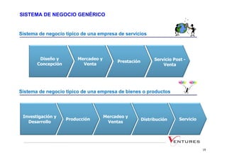 SISTEMA DE NEGOCIO GENÉRICO


Sistema de negocio típico de una empresa de servicios




        Diseño y        Mercadeo y                           Servicio Post -
                                          Prestación
       Concepción         Venta                                  Venta




Sistema de negocio típico de una empresa de bienes o productos




 Investigación y                     Mercadeo y
                    Producción                         Distribución     Servicio
   Desarrollo                         Ventas




                                                                                   19
 