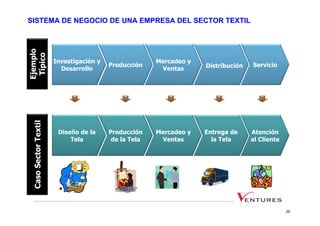 SISTEMA DE NEGOCIO DE UNA EMPRESA DEL SECTOR TEXTIL




     Investigación y                 Mercadeo y
                       Producción                 Distribución   Servicio
       Desarrollo                     Ventas




      Diseño de la     Producción    Mercadeo y   Entrega de     Atención
          Tela          de la Tela    Ventas        la Tela      al Cliente




                                                                              20
 