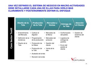UNA VEZ DEFINIDO EL SISTEMA DE NEGOCIO EN MACRO-ACTIVIDADES
DEBE DETALLARSE CADA UNA DE ELLAS PARA VERLO MAS
CLARAMENTE Y POSTERIORMENTE DEFINIR EL ENFOQUE




       Diseño de la        Producción           Mercadeo y                      Atención
                                                                Entrega de
           Tela             de la Tela           Ventas                         al Cliente
                                                                  la Tela


      • Entendimiento   • Cultivar el       • Mercadeo de    • Conformación   • Gestión de
        del Mercado       Algodón             la Marca         del pedido       reclamos del
                                                                                cliente
      • Definición de la • Programación     • Mercadeo del   • Logística de
        tendencia          de la producción   producto         entrega de
                                                               pedidos
      • Diseño de la    • Producción de     • Gestión del
        Tela              la Hilaza           cliente        • Envío del
                                                               pedido al
                        • Producción de     • Venta de la      cliente
                          la Tela             tela

                        • Acabado de la tela

                        • Revisión de la tela



                                                                                               21
 