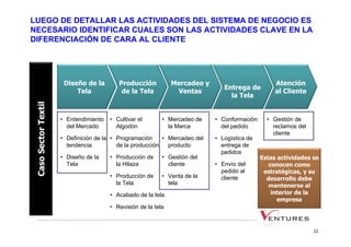 LUEGO DE DETALLAR LAS ACTIVIDADES DEL SISTEMA DE NEGOCIO ES
NECESARIO IDENTIFICAR CUALES SON LAS ACTIVIDADES CLAVE EN LA
DIFERENCIACIÓN DE CARA AL CLIENTE




       Diseño de la        Producción           Mercadeo y                         Atención
                                                                Entrega de
           Tela             de la Tela           Ventas                            al Cliente
                                                                  la Tela


      • Entendimiento   • Cultivar el       • Mercadeo de    • Conformación     • Gestión de
        del Mercado       Algodón             la Marca         del pedido         reclamos del
                                                                                  cliente
      • Definición de la • Programación     • Mercadeo del   • Logística de
        tendencia          de la producción   producto         entrega de
                                                               pedidos
      • Diseño de la    • Producción de     • Gestión del                     Estas actividades se
        Tela              la Hilaza           cliente        • Envío del         conocen como
                                                               pedido al       estratégicas, y su
                        • Producción de     • Venta de la      cliente          desarrollo debe
                          la Tela             tela                               mantenerse al
                        • Acabado de la tela                                      interior de la
                                                                                    empresa
                        • Revisión de la tela



                                                                                                 22
 