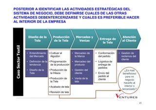 POSTERIOR A IDENTIFICAR LAS ACTIVIDADES ESTRATÉGICAS DEL
SISTEMA DE NEGOCIO, DEBE DEFINIRSE CUALES DE LAS OTRAS
ACTIVIDADES DEBENTERCERIZARSE Y CUALES ES PREFERIBLE HACER
AL INTERIOR DE LA EMPRESA



       Diseño de la        Producción           Mercadeo y                      Atención
                                                                Entrega de
           Tela             de la Tela           Ventas                         al Cliente
                                                                  la Tela


      • Entendimiento   • Cultivar el        • Mercadeo de   • Conformación   • Gestión de
        del Mercado       Algodón              la Marca        del pedido       reclamos del
                                                                                cliente
      • Definición de la • Programación     • Mercadeo del   • Logística de
        tendencia          de la producción   producto         entrega de
                                                               pedidos
      • Diseño de la    • Producción de      • Gestión del                         ¿Es mas
        Tela              la Hilaza            cliente       • Envío del          beneficioso
                                                               pedido al            para mi
                        • Producción de      • Venta de la     cliente              negocio
                          la Tela              tela
                                                                                   hacerlo al
                        • Acabado de tela                                          interior o
                                                                                 tercerizarlo?
                        • Revisión de tela



                                                                                                 23
 