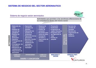 SISTEMA DE NEGOCIO DEL SECTOR AERONAUTICO



 Sistema de negocio sector aeronáutico
                                          Actividades que permiten a las aerolíneas diferenciarse de
                                          su competencia dentro del mismo sector


  • Selección de     • Operación           • Sistema de        • Promoción           • Servicio de
    rutas              counters de           equipajes         • Publicidad            perdida de
  • Sistema de         tiquetes            • Vuelos de         • Programas de          equipaje
    servicio de      • Operación de          conexión            viajero frecuente   • Servicio de
    pasajeros          puertas de          • Acuerdos para     • Programa para         seguimiento de
  • Sistema de         embarque              renta de autos,     las agencias de       quejas y
    gestión          • Operación de las      transporte          viaje                 reclamos
    financiero         aeronaves             terrestre o       • Ventas en
  • Gasolina         • Servicio a bordo      reservación de      paquete
  • Cronograma de    • Operación y           hoteles
    vuelos             asistencia de
  • Cronograma de      equipajes
    tripulación      • Oficinas de
  • Planeación de      equipajes
    instalaciones
  • Adquisición de
    aeronaves




                                                                                                        25
 