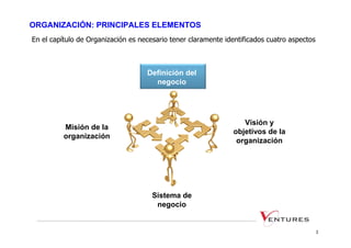 ORGANIZACIÓN: PRINCIPALES ELEMENTOS
En el capítulo de Organización es necesario tener claramente identificados cuatro aspectos



                                    Definición del
                                      negocio




                                                                  Visión y
          Misión de la
                                                               objetivos de la
          organización
                                                                organización




                                      Sistema de
                                       negocio


                                                                                             3
 