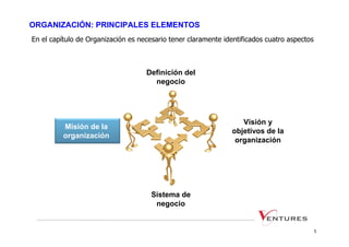 ORGANIZACIÓN: PRINCIPALES ELEMENTOS
En el capítulo de Organización es necesario tener claramente identificados cuatro aspectos



                                    Definición del
                                      negocio




                                                                  Visión y
          Misión de la
                                                               objetivos de la
          organización
                                                                organización




                                      Sistema de
                                       negocio


                                                                                             5
 
