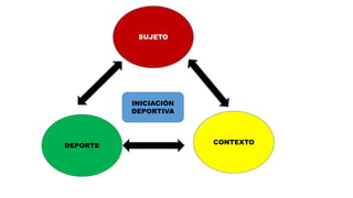 SUJETO
CONTEXTO
DEPORTE
INICIACIÓN
DEPORTIVA
 