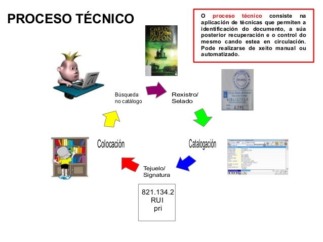 Resultado de imagen para procesos tecnicos de bibliotecas