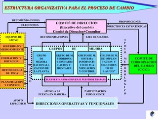 ESTRUCTURA ORGANIZATIVA PARA EL PROCESO DE CAMBIO COMITÉ DE DIRECCION (Ejecutivo del cambio) Comité de Direccion+Consultor COMITÉ DE COORDINACION DEL CAMBIO (C.C.C.) DIRECCIONES OPERATIVAS Y FUNCIONALES EQUIPOS DE APOYO GRUPOS  DE  MEJORA SEGURIDAD Y MEDIOAMBIENTE FORMACION  Y ROTACION PLANIFICACION  Y CONTROL GRUPO DE MEJORA RACIONALI- ZACION DE LA PLANTA GRUPO DE M. COORDINA- CION FABRI CACION Y  MONTAJES  GRUPO DE M. SISTEMA INFORMATI- CO DE PLA NIFICACION Y CONTROL GRUPO DE M. DE IMPLAN- TACION  Y  SEGUIMIEN- TO DE LAS “5 S” RECOMENDACIONES EJES DE MEJORA APOYO A LA PUESTA EN MARCHA PARTICIPACION PERMANENTE APOYO ESPECIFICO A P O Y O RECOMENDACIONES ELECCIONES PROPOSICIONES DIRECTRICES ESTRATEGICAS A P O Y O M E T  O D O L O G I C O METODOLOGIA DE  PDCA PLAN DE COLABORACION EN EL PUESTO DE TRABAJO 