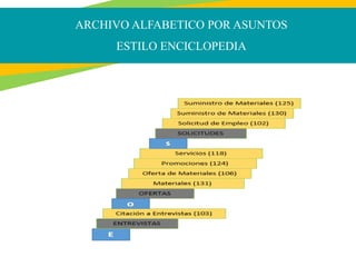 ARCHIVO ALFABETICO POR ASUNTOS
ESTILO ENCICLOPEDIA
 