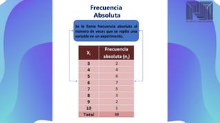 Frecuencia
Absoluta
Se le llama frecuencia absoluta al
número de veces que se repite una
variable en un experimento.
 