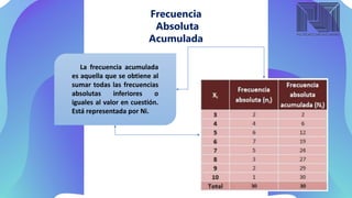 Frecuencia
Absoluta
Acumulada
La frecuencia acumulada
es aquella que se obtiene al
sumar todas las frecuencias
absolutas inferiores o
iguales al valor en cuestión.
Está representada por Ni.
 