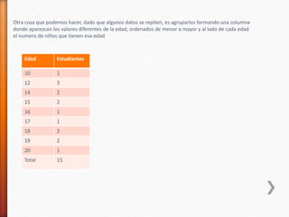 Edad Estudiantes
10 1
12 3
14 2
15 2
16 1
17 1
18 2
19 2
20 1
Total 15
Otra cosa que podemos hacer, dado que algunos datos se repiten, es agruparlos formando una columna
donde aparezcan los valores diferentes de la edad, ordenados de menor a mayor y al lado de cada edad
el numero de niños que tienen esa edad
 