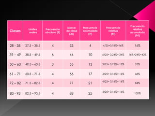 Clases
Límites
reales
Frecuencia
absoluta (fi)
Marca
de clase
(Xi)
Frecuencia
acumulada
(Fi)
Frecuencia
relativa
(fri)
Frecuencia
relativa
acumulada
(Fri)
28 - 38 27,5 – 38,5 4 33 4 4/25=0,18%=16% 16%
39 – 49 38,5 – 49,5 6 44 10 6/25= 0,24%= 24% 16%+24%=40%
50 – 60 49,5 – 60,5 3 55 13 3/25= 0,12%= 12% 52%
61 – 71 60,5 – 71,5 4 66 17 4/25= 0,16%= 16% 68%
72 – 82 71,5 – 82,5 4 77 21
4/25= 0,16%= 16%
84%
83 - 93 82,5 – 93,5 4 88 25
4/25= 0,16%= 16%
100%
 