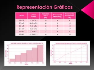 Clases
Límites
reales
Marca de
clase
(Xi)
Frecuencia
absoluta (fi)
Frecuencia
Acumulada
(Fi)
28 - 38 27,5 – 38,5 33 4 4
39 – 49 38,5 – 49,5 44 6 10
50 – 60 49,5 – 60,5 55 3 13
61 – 71 60,5 – 71,5 66 4 17
72 – 82 71,5 – 82,5 77 4 21
83 - 93 82,5 – 93,5 88 4 25
 