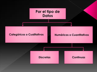 Categóricos o Cualitativos Numéricos o Cuantitativos
Discretas Continuas
Por el tipo de
Datos
 