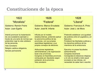 Constituciones de la época
1822
“Moralista”
1826
“Federal”
1828
“Liberal”
Gobierno: Ramón Freire
Autor: Juan Egaña
Gobierno: Blanco Encalada
Autor: José M. Infante
Gobierno: Francisco A. Pinto
Autor: José J. de Mora
Intentó promover la implantación
de una ciudadanía ejemplar a
través de una serie de normas que
pretendían regir la vida cotidiana
de las personas.
Voto Censitario
Religión católica obligatoria.
Senado permanente
Influida por el modelo
estadounidense, pretendía aplicar
la autonomía política de las
provincias, con sus propias
asambleas legislativas y sus
propios consejos de electores.
Atribuciones legislativas,
administrativas y de organización
local a las provincias.
Congreso en Asamblea provincial,
compuesta por diputados según
población de la provincia.
Voto censitario
Pretendió establecer una igualdad
de poderes entre el Legislativo y el
Ejecutivo.
Fortaleció las libertades publicas y
los derechos políticos de los
miembros de la aristocracia.
Ejecutivo no posee facultades
extraordinarias.
Congreso bicameral.
Consignaba la tolerancia religiosa
y el voto se amplió a todo aquel
enrolado en las milicias, sin
necesidad de saber leer o escribir.
 