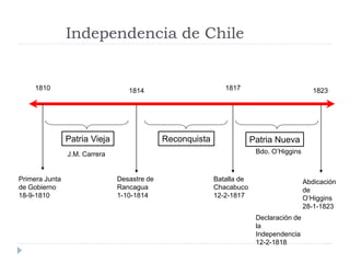 Independencia de Chile
1810 1814 1817 1823
Patria Vieja Reconquista Patria Nueva
Primera Junta
de Gobierno
18-9-1810
Desastre de
Rancagua
1-10-1814
Batalla de
Chacabuco
12-2-1817
Abdicación
de
O’Higgins
28-1-1823
Declaración de
la
Independencia
12-2-1818
J.M. Carrera Bdo. O’Higgins
 