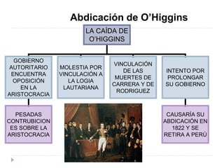 LA CAÍDA DE
O’HIGGINS
GOBIERNO
AUTORITARIO
ENCUENTRA
OPOSICIÓN
EN LA
ARISTOCRACIA
MOLESTIA POR
VINCULACIÓN A
LA LOGIA
LAUTARIANA
VINCULACIÓN
DE LAS
MUERTES DE
CARRERA Y DE
RODRIGUEZ
PESADAS
CONTRUBICION
ES SOBRE LA
ARISTOCRACIA
INTENTO POR
PROLONGAR
SU GOBIERNO
CAUSARÍA SU
ABDICACIÓN EN
1822 Y SE
RETIRA A PERÚ
Abdicación de O’Higgins
 