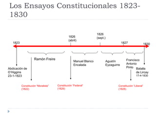 Los Ensayos Constitucionales 1823-
1830
1823 1830
Abdicación de
O’Higgins
23-1-1823
Batalla
de Lircay
17-4-1830
Ramón Freire
Manuel Blanco
Encalada
Agustín
Eyzaguirre
Francisco
Antonio
Pinto
Constitución “Moralista”
(1822)
Constitución “Federal”
(1826)
Constitución “Liberal”
(1828)
1826
(abril)
1826
(sept.)
1827
 