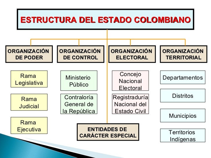 ESTRUCTURA DEL ESTADO COLOMBIANO ORGANIZACIÃ“N  DE PODER ORGANIZACIÃ“N  DE CONTROL ORGANIZACIÃ“N  ELECTORAL ORGANIZACIÃ“N  TER...