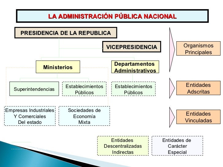 LA ADMINISTRACIÃ“N PÃšBLICA NACIONAL PRESIDENCIA DE LA REPUBLICA VICEPRESIDENCIA Ministerios Departamentos   Administrativos...