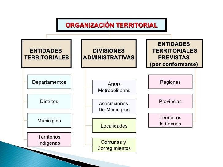 ORGANIZACIÃ“N TERRITORIAL ENTIDADES  TERRITORIALES DIVISIONES ADMINISTRATIVAS ENTIDADES  TERRITORIALES PREVISTAS  (por conf...