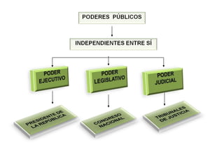 Organizacion Del Estado Y Poderes PúBlicos Slide 6