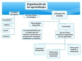 Organizacion de los aprendizajes