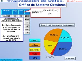 Gráfico de Sectores Circulares
CATEGORÍA

CASADO

PERSO
NAS

grados

%

25

75

20,83

96

26,67

54

15

Observaciones o
SOLTERO
32

Conclusiones del gráfico:
CONCUBINO

personas(360)
grados 
120

18

1.- Entre los casados
VIUDO
2
6
y los concubinos no
OTROS
43
alcanzan al 50% de129
los casos.
TOTAL
120
360
2.- El estado civil
casado representa
un 20,83%

Estado civil de un grupo de personas

1,67
35,83
100

26,60%

20,83%

casado
soltero

15%
35,83%

concubino
viudo
otro
Sergio Alejandro Arias Lara/Milvia Peñaloza

1,67%

El Alcalde

 