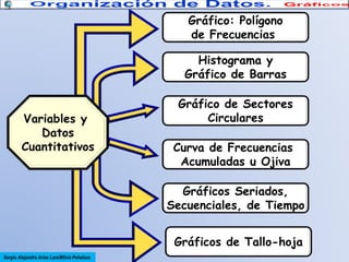 Gráfico: Polígono
de Frecuencias
Histograma y
Gráfico de Barras
Variables y
Datos
Cuantitativos

Gráfico de Sectores
Circulares
Curva de Frecuencias
Acumuladas u Ojiva
Gráficos Seriados,
Secuenciales, de Tiempo

Gráficos de Tallo-hoja
Sergio Alejandro Arias Lara/Milvia Peñaloza

 