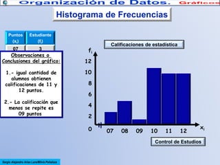 Histograma de Frecuencias
Puntos
(xi)

Estudiante
(fi)

07
3
Observaciones o
08
5
Conclusiones del gráfico:
09
1
1.- igual cantidad de
10
11
alumnos obtienen
11
10
calificaciones de 11 y
12 12 puntos.
10
Total
40
2.- La calificación que
menos se repite es
09 puntos

Calificaciones de estadística

fi
12
10

8
6
4

2
0

〢

07

08

09

10

11

12

xi

Control de Estudios

Sergio Alejandro Arias Lara/Milvia Peñaloza

 