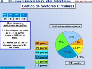 Gráfico de Sectores Circulares
Punt
(xi)

Estu.
(fi)

Grad

%

07

3

27

7,5

08

5

45

12,5

Observaciones o
09
1
9
2,5
Conclusiones del gráfico:
10

11

99

Calificaciones de estadística

27,5

1.- Los10
alumnos con 25
notas
11
90
de 11 y 12 puntos
12
10
90
25
suman el 50% de los
Tot
40 casos.
360
100

25%

al

2.- Menos del 5% de los
alumnos tienen nota de
09 puntos.

07 puntos

7,5%

08 puntos
09 puntos
10 puntos
11 puntos
12 puntos

Sergio Alejandro Arias Lara/Milvia Peñaloza

25%

12,5%

27,5%

2,5%
El Evaluador

 