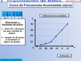 Curva de Frecuencias Acumuladas (ojiva)
Punt
(xi)

Estu.
(fi)

fa

07

3

3

Calificaciones de estadística

08
5
8
Observaciones o
09
1
9
Conclusiones del gráfico:
10
11
20
1.- Entre 07 y 09 puntos
11
10
30
hay poca cantidad de
12 alumnos . 40
10
Total
40
2.- Después de 09 puntos
se incrementa el
número de alumnos.

fa
40

●

30

●

20

●

10
0

〢

●
07

●
08

●
09

10

11

12

El Docente
Sergio Alejandro Arias Lara/Milvia Peñaloza

xi

 