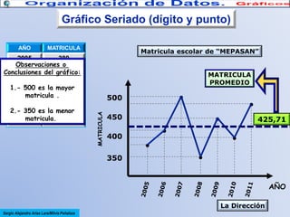 Gráfico Seriado (dígito y punto)
AÑO

MATRICULA

Matricula escolar de “MEPASAN”

2005
380
Observaciones o
2006
420
Conclusiones del gráfico:
2007
500
1.- 500 es la mayor
2008
350
matricula .
2009
450

●

500
MATRICULA

2.- 350 es la menor
2010
400
matricula.
2011
480

MATRICULA
PROMEDIO

●

450

●
●

400

●

●
350

425,71

●

AÑO
La Dirección
Sergio Alejandro Arias Lara/Milvia Peñaloza

 
