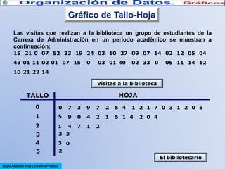 Gráfico de Tallo-Hoja
Las visitas que realizan a la biblioteca un grupo de estudiantes de la
Carrera de Administración en un periodo académico se muestran a
continuación:
15 21 0 07 52 33 19 24 03 10 27 09 07 14 02 12 05 04
43 01 11 02 01 07 15

0

03 01 40

02 33 0

05 11 14 12

10 21 22 14
Visitas a la biblioteca

HOJA

TALLO
0

0

7

3

9

7

2

5 4

1

5

9

0

4

2

1

5 1 4

2

1

4

7

1

2

3
4

3 3
3 0

5

2

Sergio Alejandro Arias Lara/Milvia Peñaloza

1 2 1 7 0 3 1 2 0 5

2 0 4

El bibliotecario

 