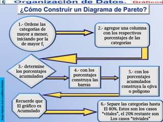¿Cómo Construir un Diagrama de Pareto?
1.- Ordene las
categorías de
mayor a menor,
iniciando por la
de mayor fi

Sergio Alejandro Arias Lara/Milvia Peñaloza

3.- determine
los porcentajes
acumulados

Recuerde que
El gráfico es
Acumulado

2.- agregue una columna
con los respectivos
porcentajes de las
categorías

4.- con los
porcentajes
construya las
barras

5.- con los
porcentajes
acumulados
construya la ojiva
o polígono
6.- Separe las categorías hasta
El 80%. Estos son los casos
“vitales”, el 20% restante son
Los casos “triviales”

 
