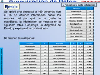 ¿ Por qué no le gusta estadística?

Ejemplo:

Razones

15

No estudio

10

Es matemática

20

Traumas de niño

25

Por el profesor

18

No entiende

20

Miedo a calcular

5
12

Fobia inculcada

35

Total

Se ordenan las categorías:

Son números

No me interesa

Se aplicó una encuesta a 160 personas con
el fin de obtener información sobre las
razones del por qué no le gusta la
estadística, la información se muestra en la
siguiente tabla. Construya un diagrama de
Pareto y explique dos conclusiones

fi

160

fi

Razones

fi

%

% acum.

Son números
Sergio Alejandro Arias Lara/Milvia Peñaloza

Razones

15

Fobia inculcada

35

21,87

21,88

No estudio

10

Traumas de niño

25

15,63

37,51

Es matemática

20

No entiende

20

12,50

50,01

Traumas de niño

25

Es matemática

20

12,50

62,51

Por el profesor

18

Por el profesor

18

11,25

73,76

No entiende

20

Son números

15

9,37

83,13

Miedo a calcular

5

No me interesa

12

7,50

90,63

No me interesa

12

No estudio

10

6,25

96,88

Fobia inculcada

35

Miedo a calcular

5

3,12

100

Total

160

Total

160

100

 