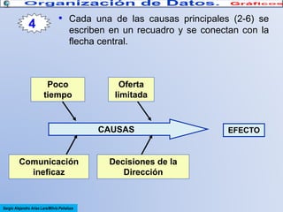 4

• Cada una de las causas principales (2-6) se
escriben en un recuadro y se conectan con la
flecha central.

Poco
tiempo

Oferta
limitada

CAUSAS

Comunicación
ineficaz

Sergio Alejandro Arias Lara/Milvia Peñaloza

Decisiones de la
Dirección

EFECTO

 